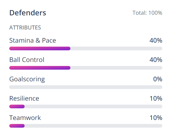 Defender position attribute weights in Capo — Stamina & Pace 40%, Ball Control 40%, Goalscoring 0%, Resilience 10%, Teamwork 10%