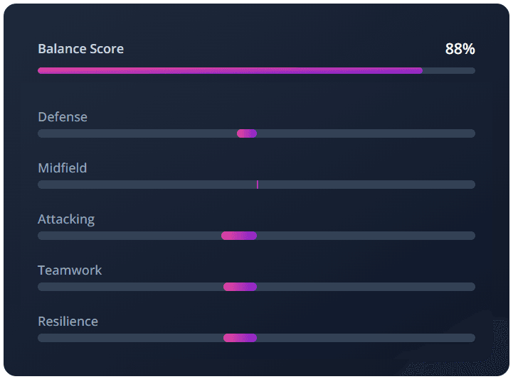 Balance score tornado diagram showing 88% balance across Defense, Midfield, Attacking, Teamwork and Resilience