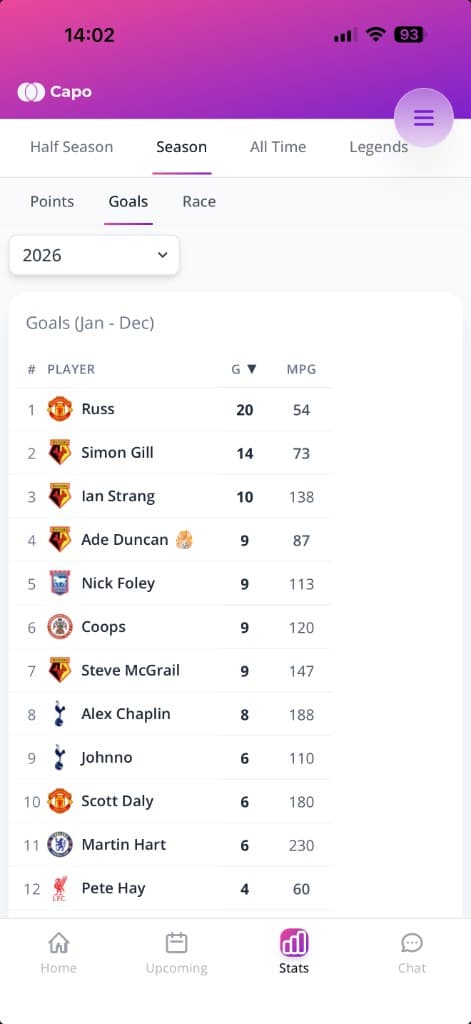 The Goals leaderboard in Capo showing top scorers with goal totals and minutes per goal