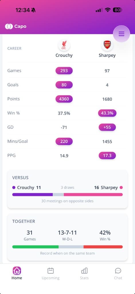 The Compare screen in Capo showing two players' career stats side by side with the better value highlighted, plus versus and together records