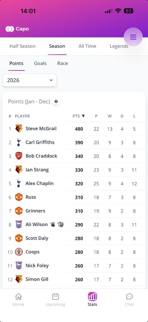 The Points leaderboard in Capo showing season standings with points, games played, wins, draws and losses