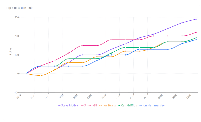 Season race chart showing cumulative fantasy points for the top 5 players over a season in Capo