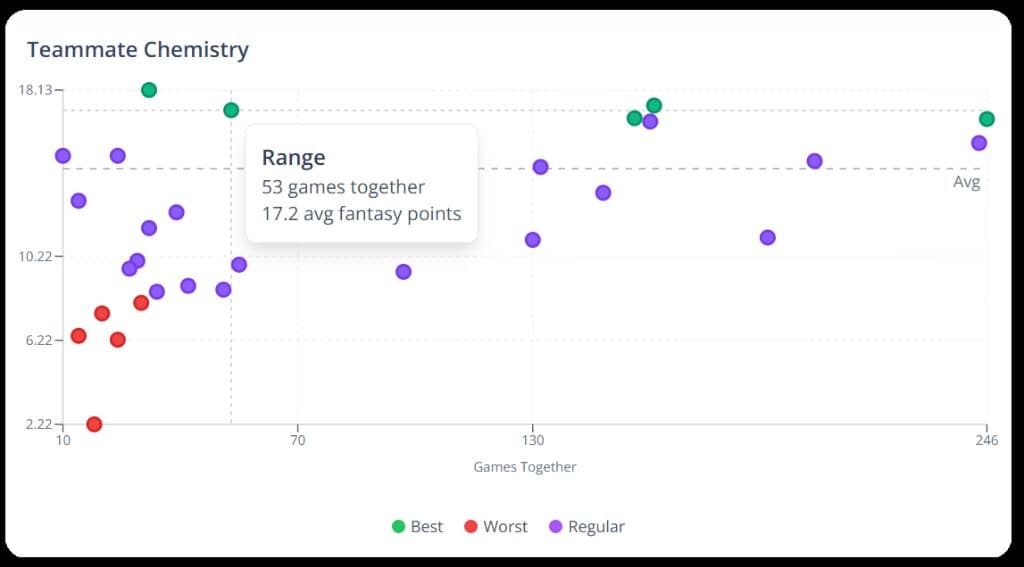 Teammate Chemistry chart showing win rate with different teammates over hundreds of games