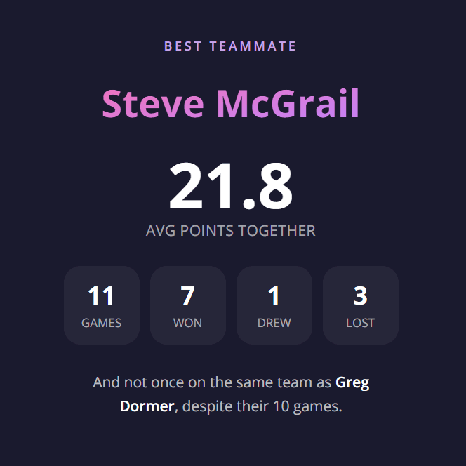 Season Wrapped best teammate slide showing average points together and the teammate never played with