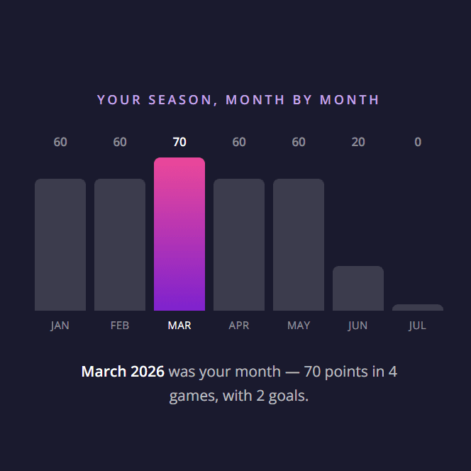 Season Wrapped slide with a month-by-month points bar chart highlighting the player's best month